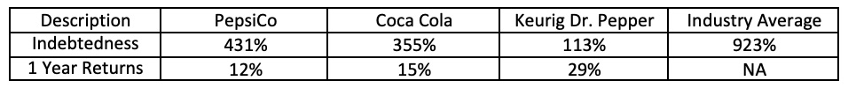 1 year return debt to equity cola pepsi