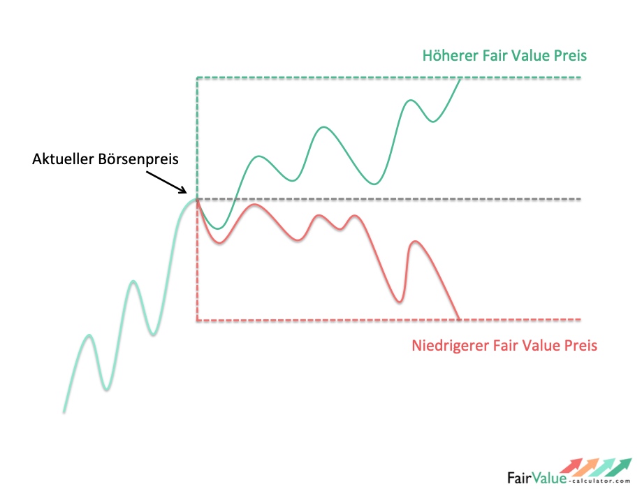 Get Ahead of the Game: How to Calculate Fair Value for Investing Success