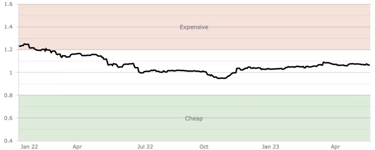 Market-Value-Chart