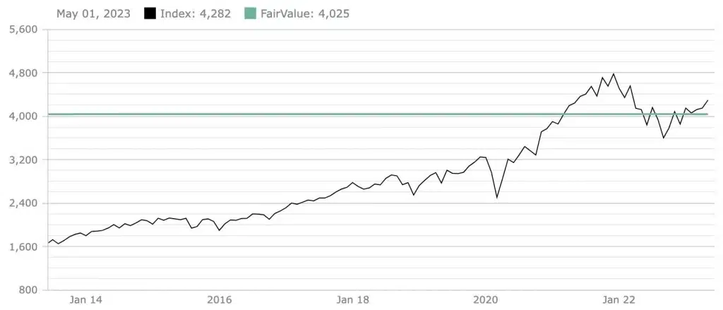 Index Market Valuation